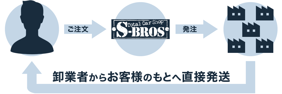 S-BROSの発送サイクルのイメージ