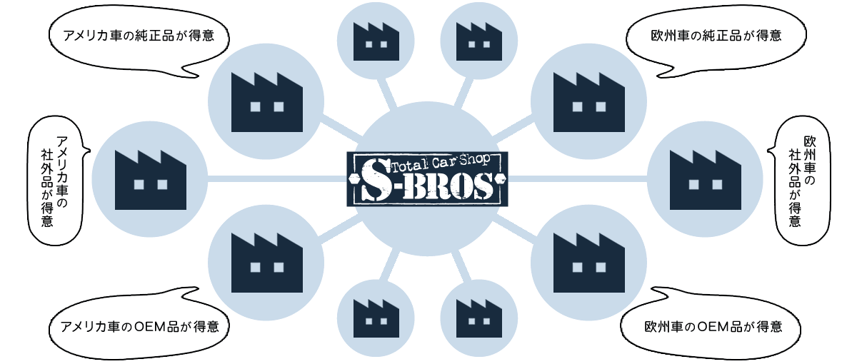 S-BROS独自のネットワークのイメージ